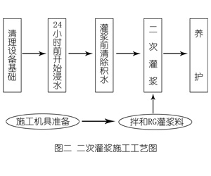 铁山灌浆料施工工艺—文字完整版